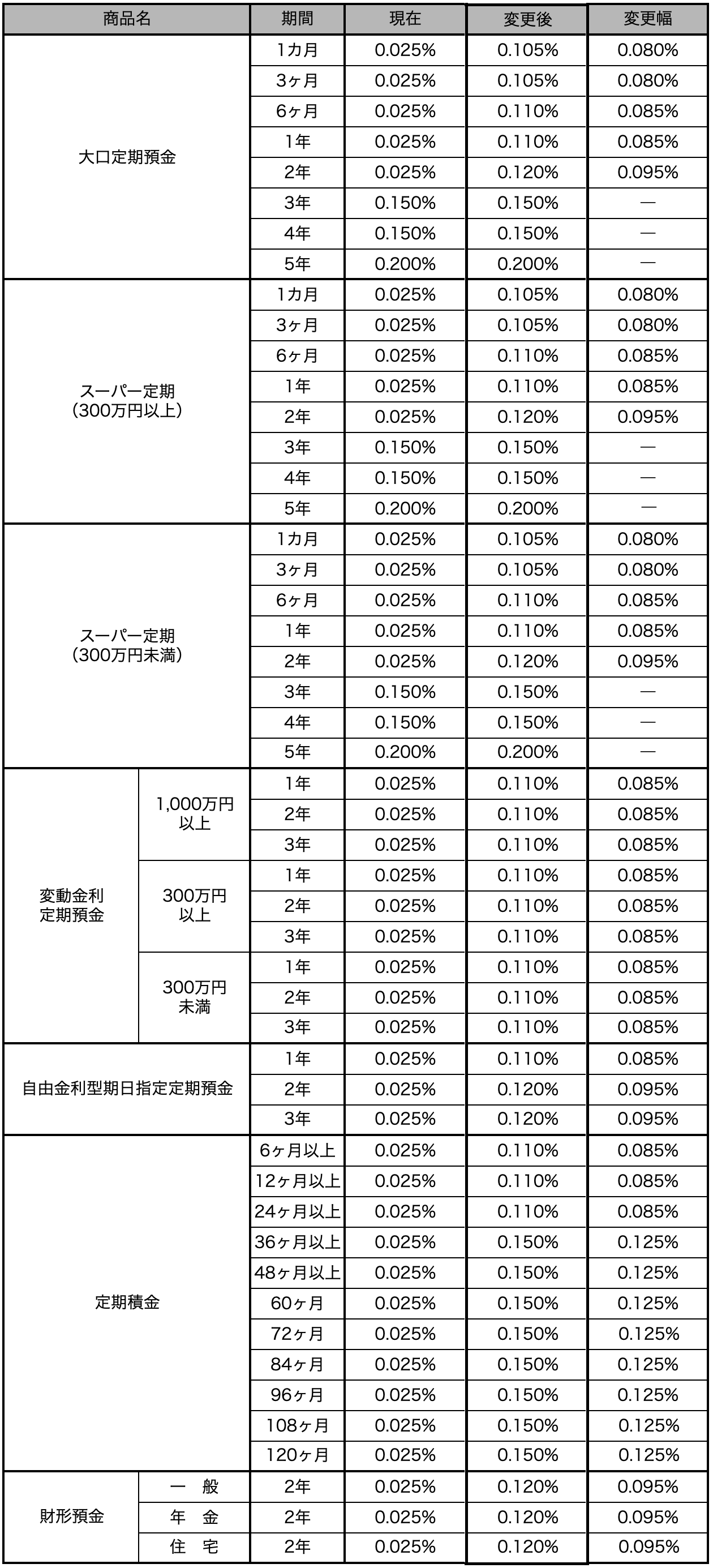 預金金利の引き上げについて - しまね信用金庫