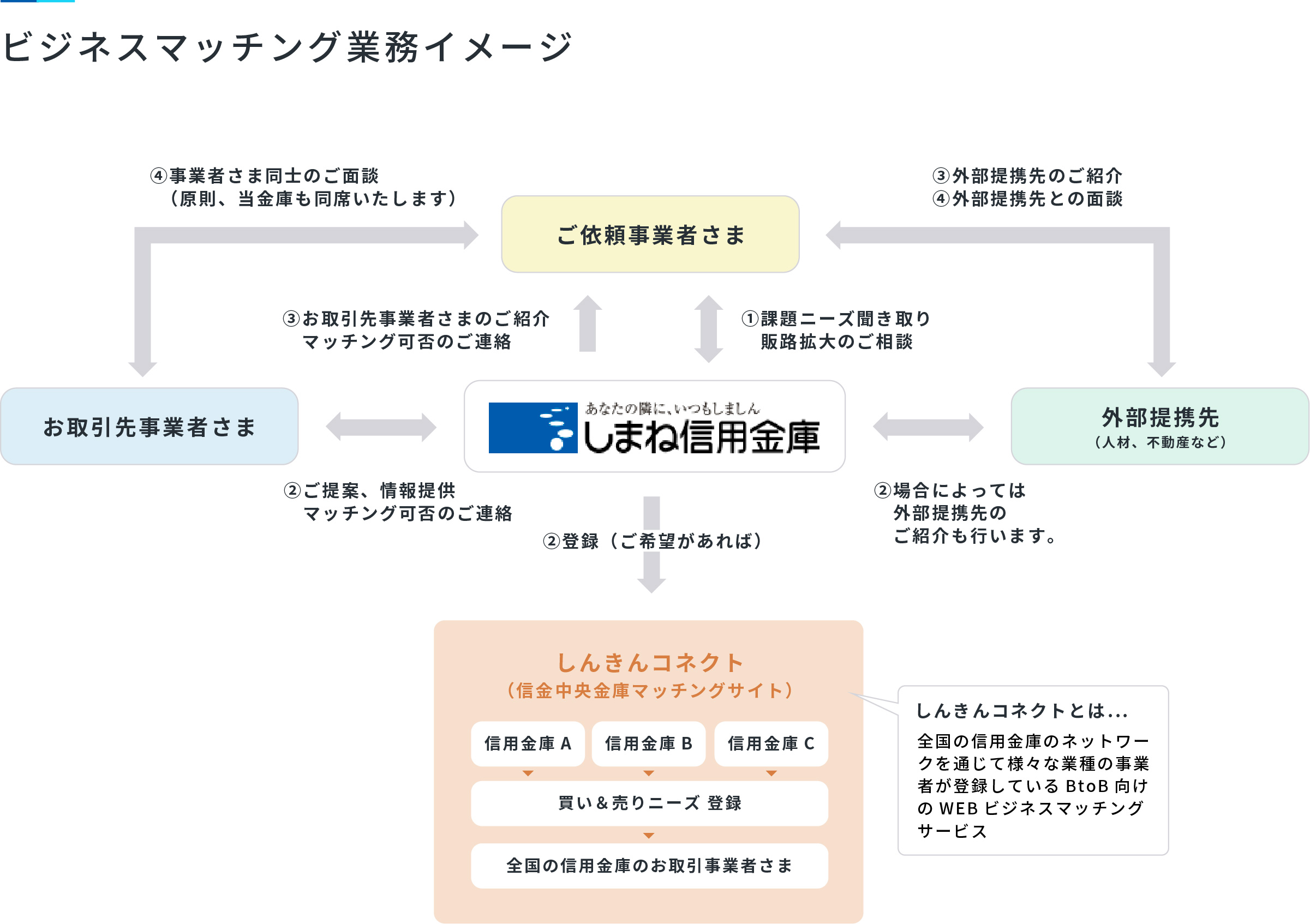 しましんマッチングサービス - しまね信用金庫